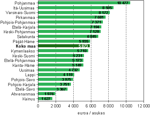 Maakunnan jalostusarvo jaettuna maakunnan asukasluvulla teollisuudessa (C) vuonna 2008* (euroa)
