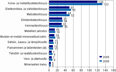 Kuvio 1. Palkatun henkilstn mr 2008–2009 (1000 henkil)
