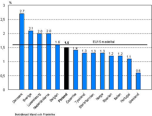 Utbildningskostnadernas andel av arbetskraftskostnaderna i EU15-länderna och Norge år 2005
