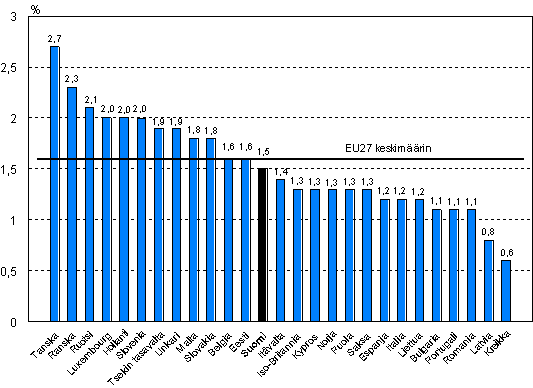 Kuvio 7. Koulutuskustannusten osuus työvoimakustannuksista EU-maissa ja Norjassa vuonna 2005