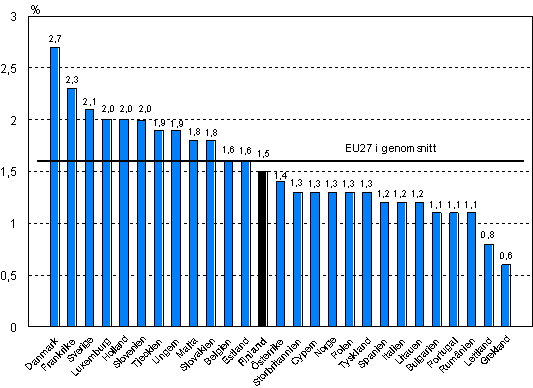 Figur 7. Utbildningskostnadernas andel av arbetskraftskontnaderna i EU-lnderna och Norge r 2005