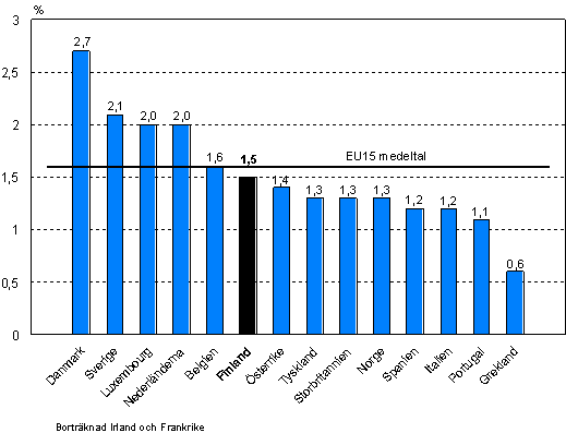 Utbildningskostnadernas andel av arbetskraftskostnaderna i EU15-länderna och Norge år 2005