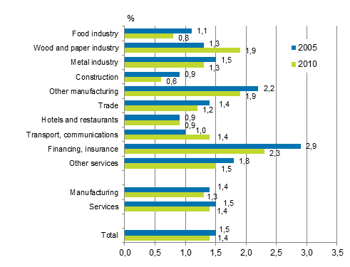 Share of course training costs (%) of labour costs in 2005 and 2010. The figure was corrected on 25 March 2020.