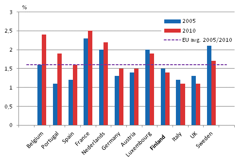 Figure 1. Share of course training costs in labour costs in 2005 and 2010, EU 15 countries
