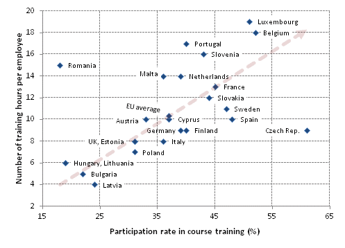 Participation in personnel training and the amount of training in EU countries in 2010