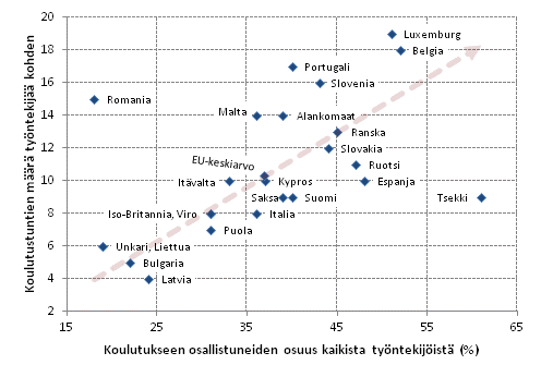 Henkilöstökoulutukseen osallistuminen ja koulutuksen määrä EU-maissa vuonna 2010
