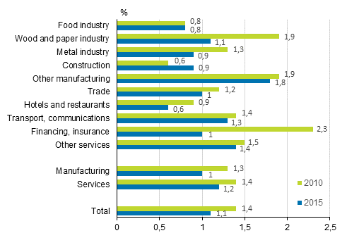 Share of course training costs in labour costs by industry and main industry in 2010 and 2015, %. The figure was corrected  on 30 March 2020.
