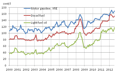 Appendix figure 2. Consumer prices of principal oil products 