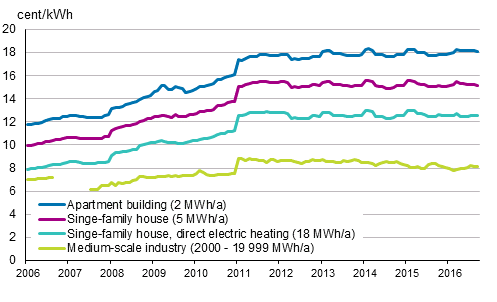 Appendix figure 5. Price of electricity by type of consumer (the figure was corrected on 17 February 2017)