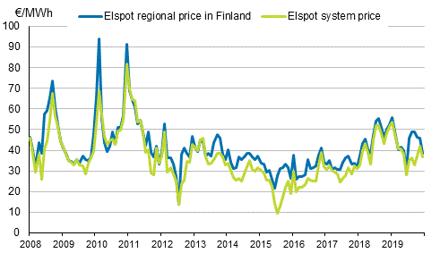 Appendix figure 6. Average monthly spot prices at the Nord Pool Spot power exchange 