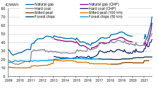 Fuel prices in heat production