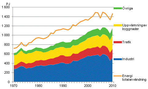 Figurbilaga 16. Totalfrbrukning och slutfrbrukning av energi 1970–2011*