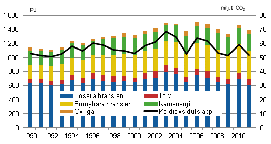 Totalfrbrukning av energi och koldioxidutslppen 1990–2011