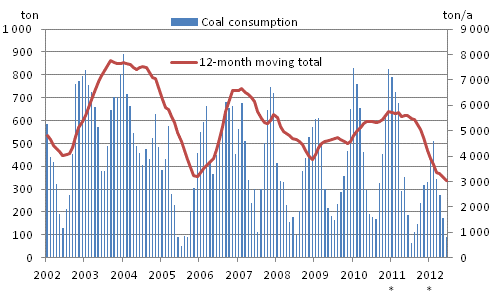 Appendix figure 3. Coal consumption 