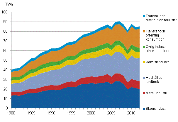 Figurbilaga 20. Elfrbrukning enligt sektorer 1980–2012*