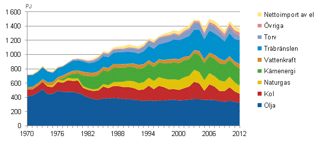Figurbilaga 2. Totalfrbrukning av energi 1970–2012