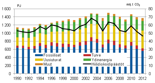 Energian kokonaiskulutus ja hiilidioksidipstt 1990–2012
