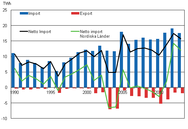 Figurbilaga 12. El import och export 1990–2013*