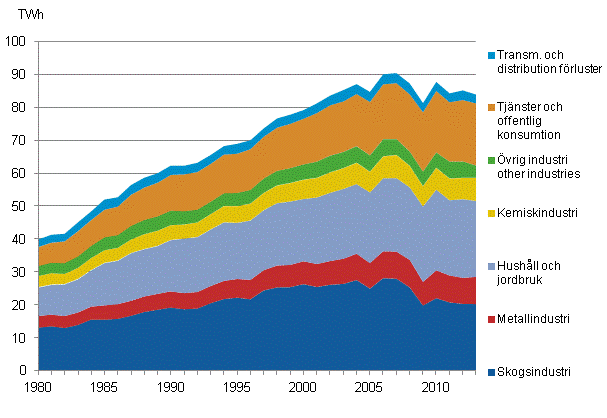 Figurbilaga 20. Elfrbrukning enligt sektorer 1980–2013*