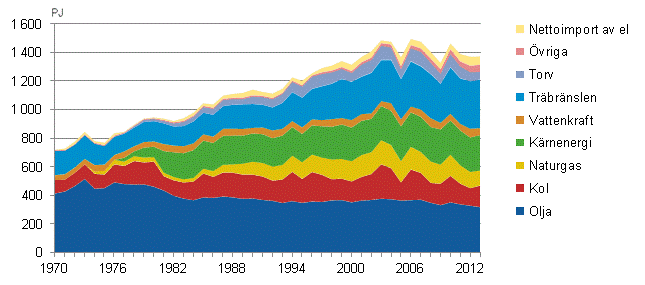 Figurbilaga 2. Totalfrbrukning av energi 1970–2013
