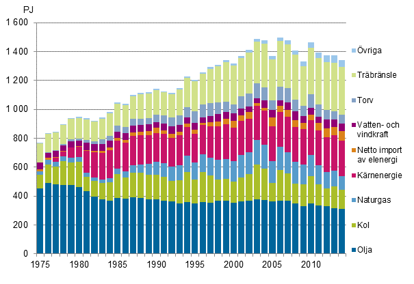 Figurbilaga 8. Totalförbrukning av energi 1975–2014*