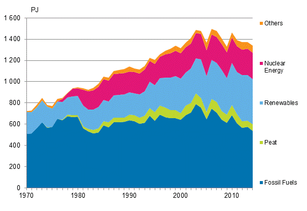 Appendix figure 9. Fossil fuels and renewables 1970–2014*