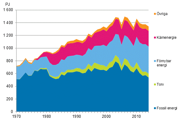 Figurbilaga 9. Fossila- och förnybara energikällor 1970–2014*