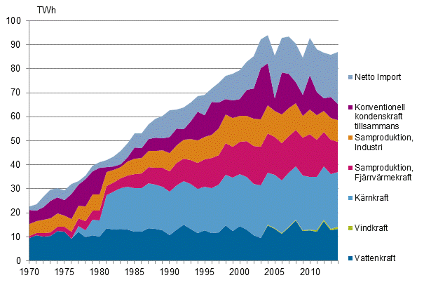 Figurbilaga 10. Elanskaffning efter energikälla 1970–2014*