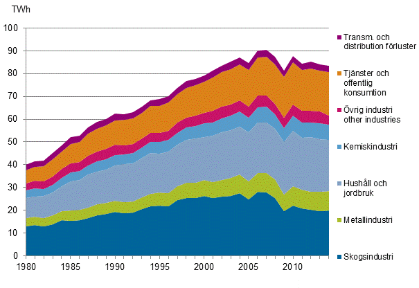 Figurbilaga 20. Elförbrukning enligt sektorer 1980–2014*
