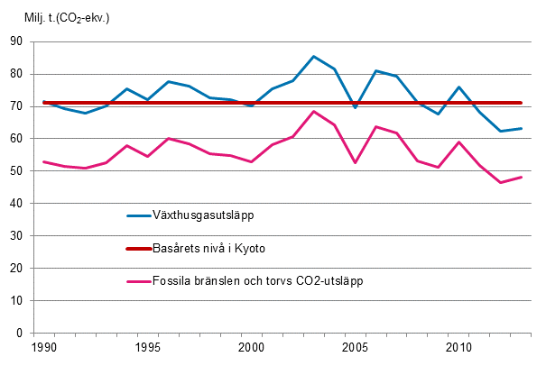 Figurbilaga 23. Finska växthusgasutsläpp 1990–2014*