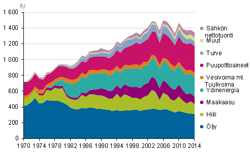 Liitekuvio 2. Energian kokonaiskulutus 1970–2014