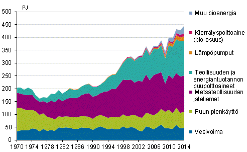  Liitekuvio 4. Uusiutuvien energialhteiden kytt 1970–2014