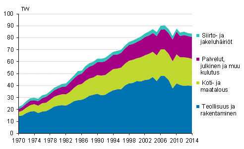 Liitekuvio 6. Shknkulutus sektoreittain 1970–2014