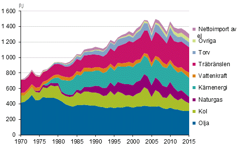Figurbilaga 2. Totalfrbrukning av energi 1970–2015