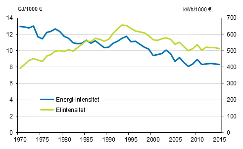 Figurbilaga 3. Energi- och elintensitet 1970–2015