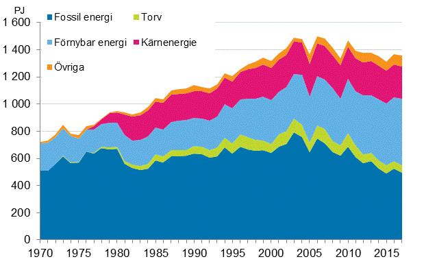 Figurbilaga 9. Fossila- och frnybara energikllor 1970–2017*