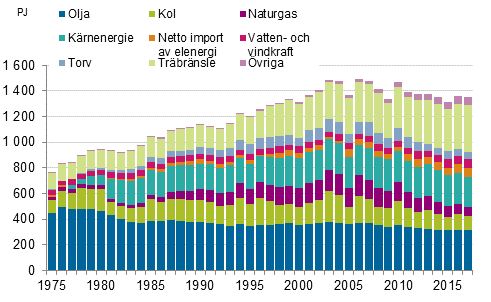 Figurbilaga 8. Totalfrbrukning av energi 1975–2018*