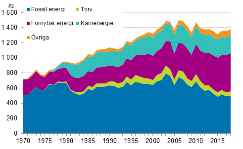 Figurbilaga 9. Fossila- och frnybara energikllor 1970–2018*