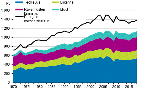 Liitekuvio 16. Energian kokonaiskulutus ja loppukytt 1970–2018*