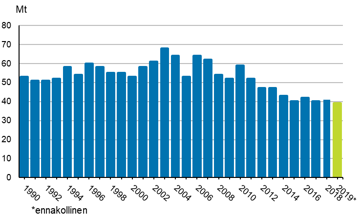 Liitekuvio 2. Polttoaineiden energiakäytön hiilidioksidipäästöt 1990–2019*
