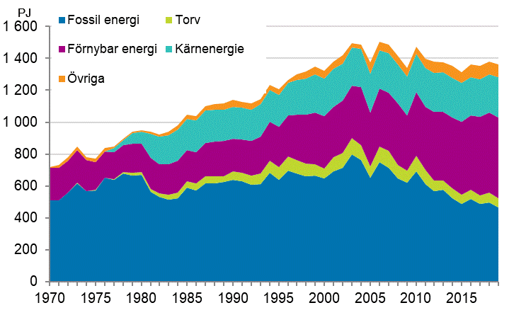 Figurbilaga 9. Fossila- och frnybara energikllor 1970–2019*