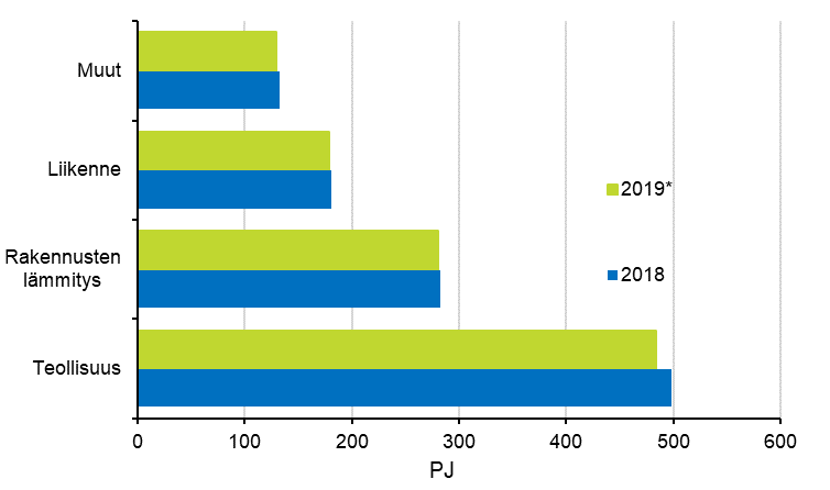 Liitekuvio 15. Energian loppukytt sektoreittain 2018–2019*