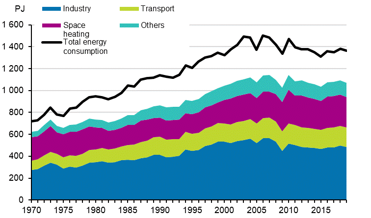 Appendix figure 16. Total energy consumption and final energy consumption 1970–2019*