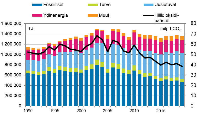 Energian kokonaiskulutus ja hiilidioksidipäästöt 1990–2019*