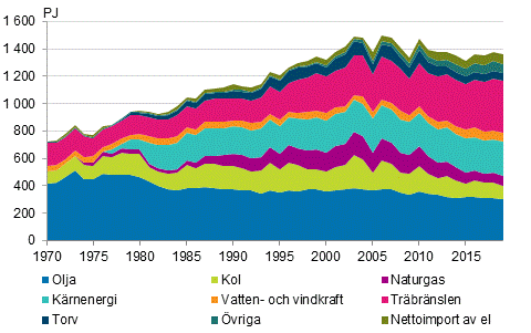 Figurbilaga 2. Totalfrbrukning av energi 1970–2019