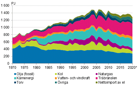 Figurbilaga 2. Totalfrbrukning av energi 1970–2020*