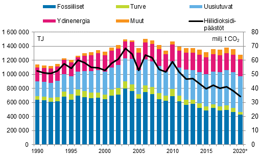 Energian kokonaiskulutus ja hiilidioksidipäästöt 1990–2020*