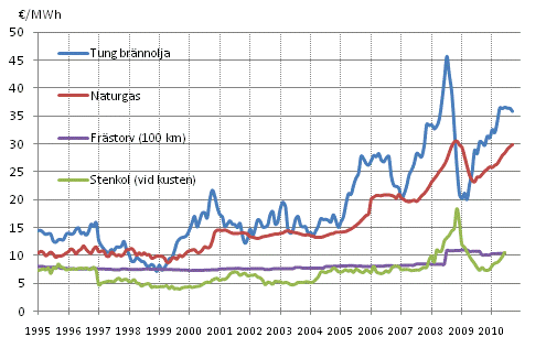 Figurbilaga 10. Brnslepriser vid elkraftverk 1995-, €/MWh