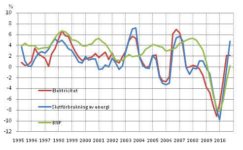 Figurbilaga 1. Frndringar i BNP, slutfrbrukning av energi och electricitetsfrbrukning 1995-, %