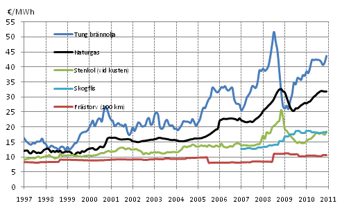 Figurbilaga 9. Brnslepriser vid kraftverk inom vrmeproduktion 1997-, €/MWh